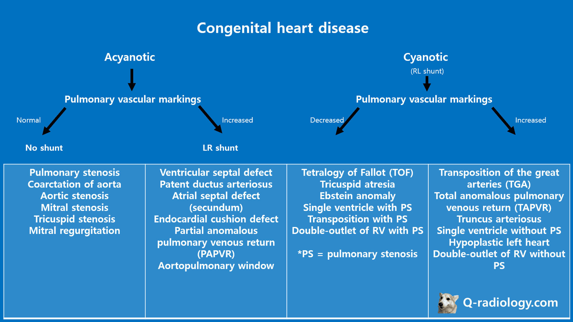 Congenital heart disease (Classification)